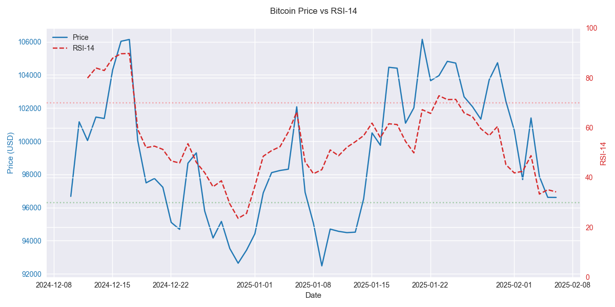 Relationship between Bitcoin's price and RSI-14, showing momentum divergence and potential reversal signals.