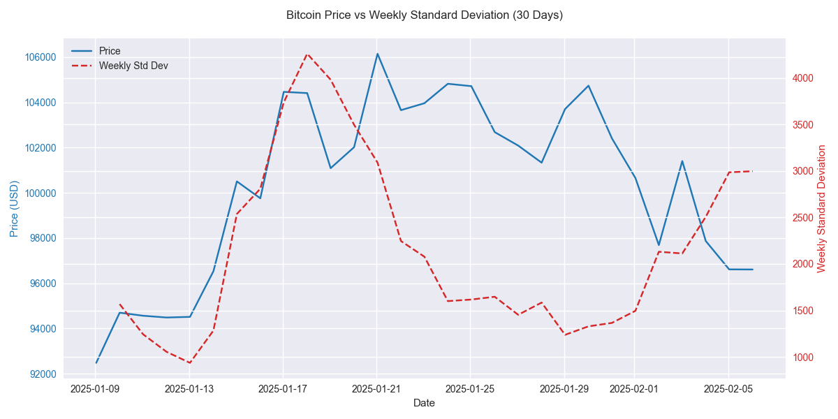 Relationship between Bitcoin's price and its weekly standard deviation, showing increased volatility during price movements.