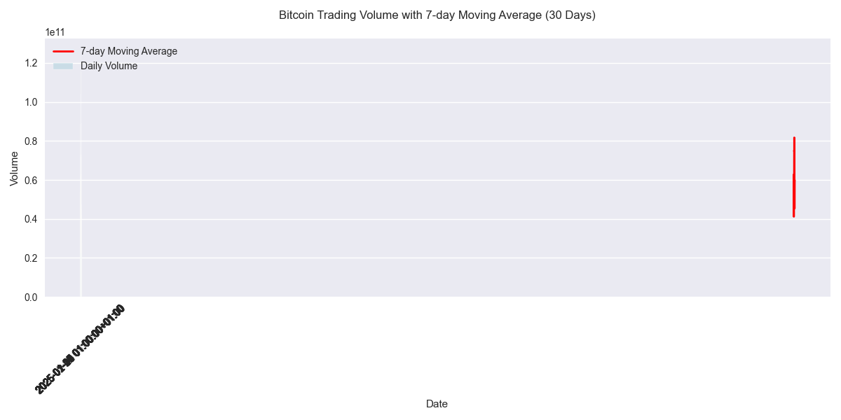 Bitcoin's 30-day trading volume with 7-day moving average overlay showing volume trends and significant spikes.