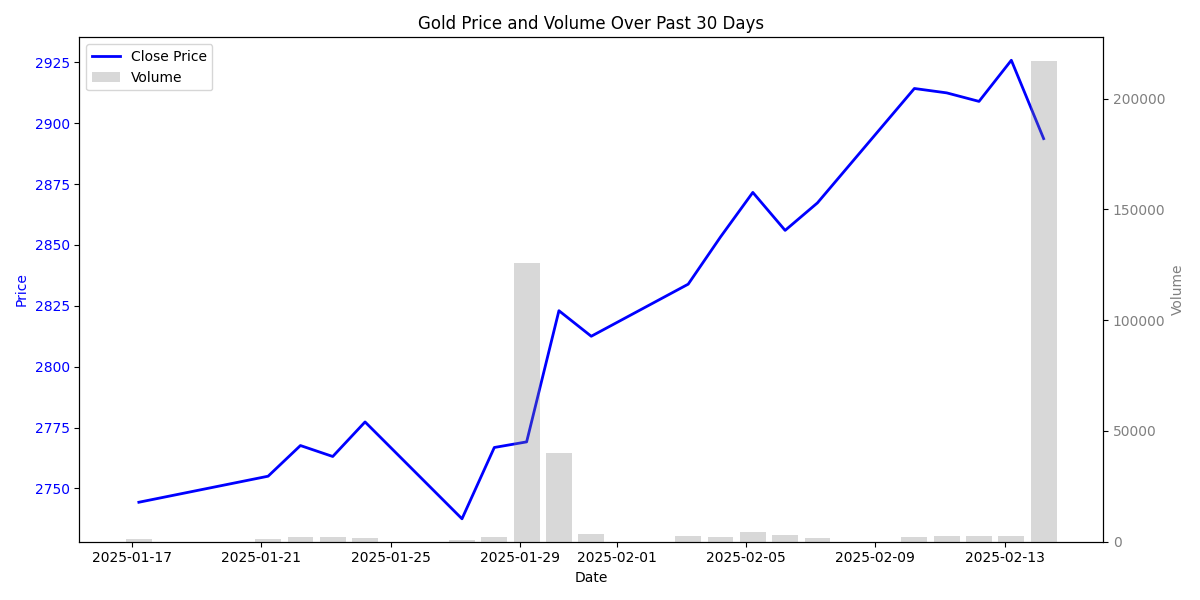 Gold price closing values and trading volume over the past 30 days, showing recent price decline and volume spike.