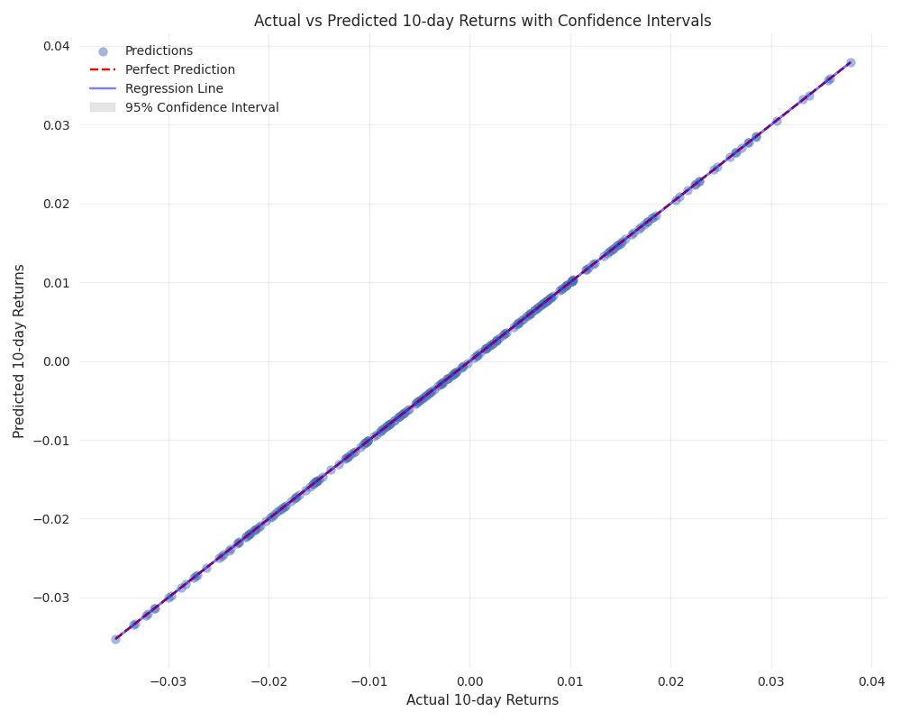 Scatter plot comparing actual vs predicted 10-day returns with regression line and confidence intervals.