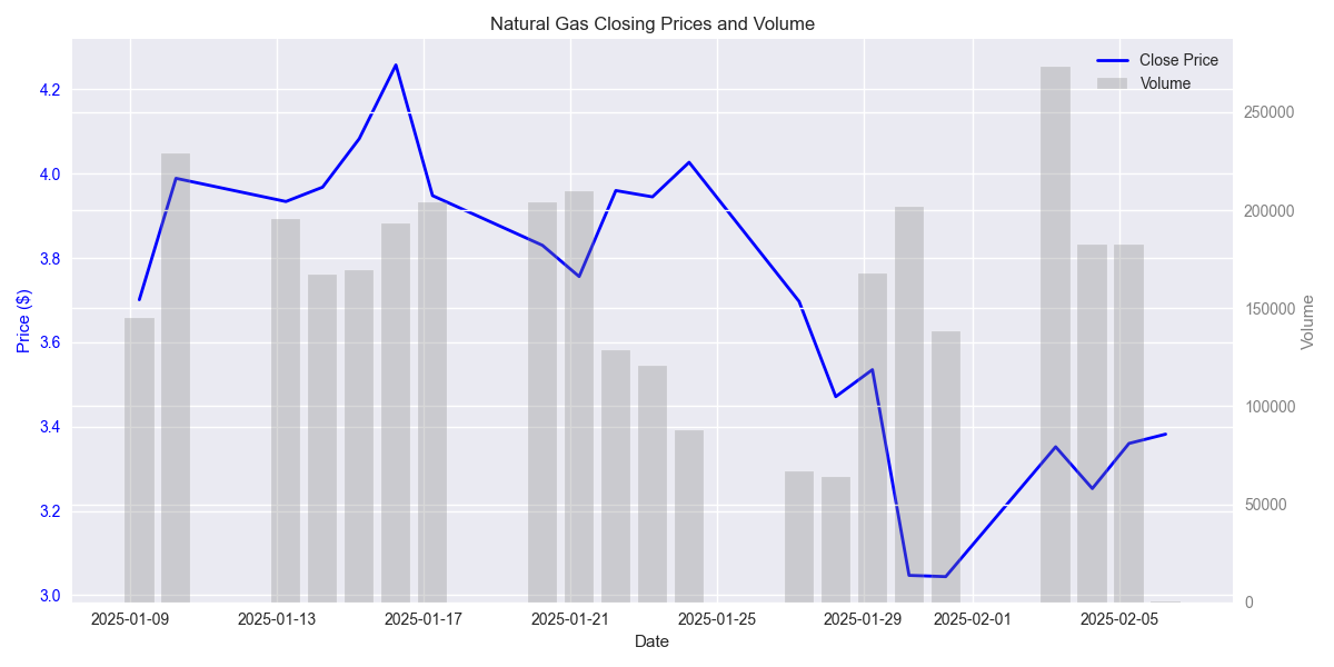 Natural Gas closing prices and trading volume over the last month showing price trends and volume patterns