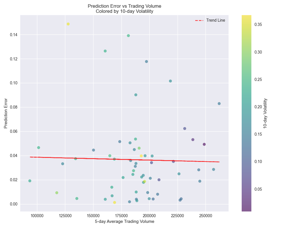 Scatter plot showing the relationship between trading volume and prediction error, with points colored by volatility level to highlight how market conditions affect prediction accuracy.