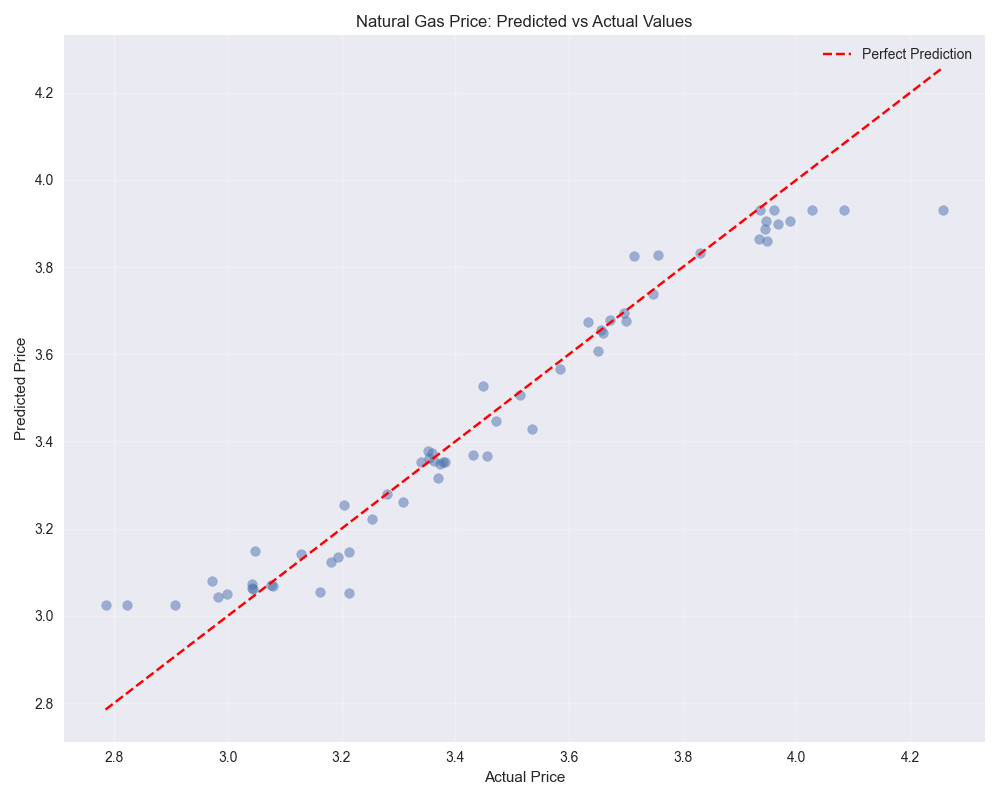 Scatter plot comparing predicted vs actual natural gas prices, with a diagonal line representing perfect predictions.