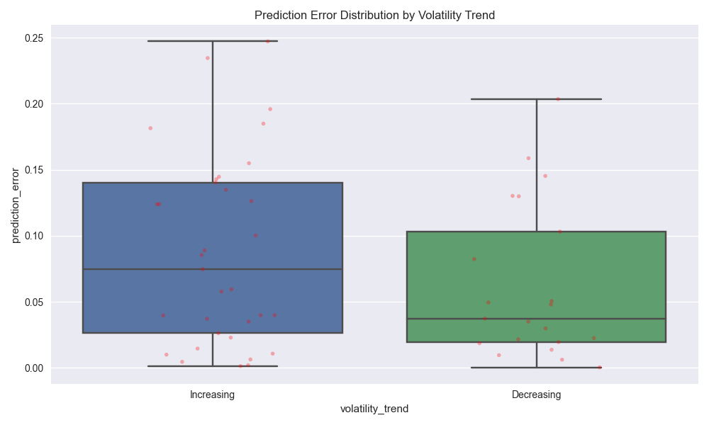 Box plot showing the distribution of prediction errors during periods of increasing vs decreasing volatility, with individual data points overlaid.