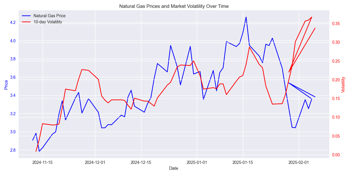 Dual-axis chart showing natural gas prices and market volatility over time, highlighting how price movements correlate with periods of high volatility.