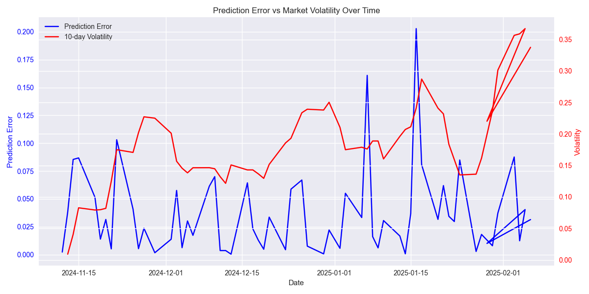 Line chart showing the relationship between prediction error and market volatility over time, highlighting how prediction accuracy varies with market conditions.