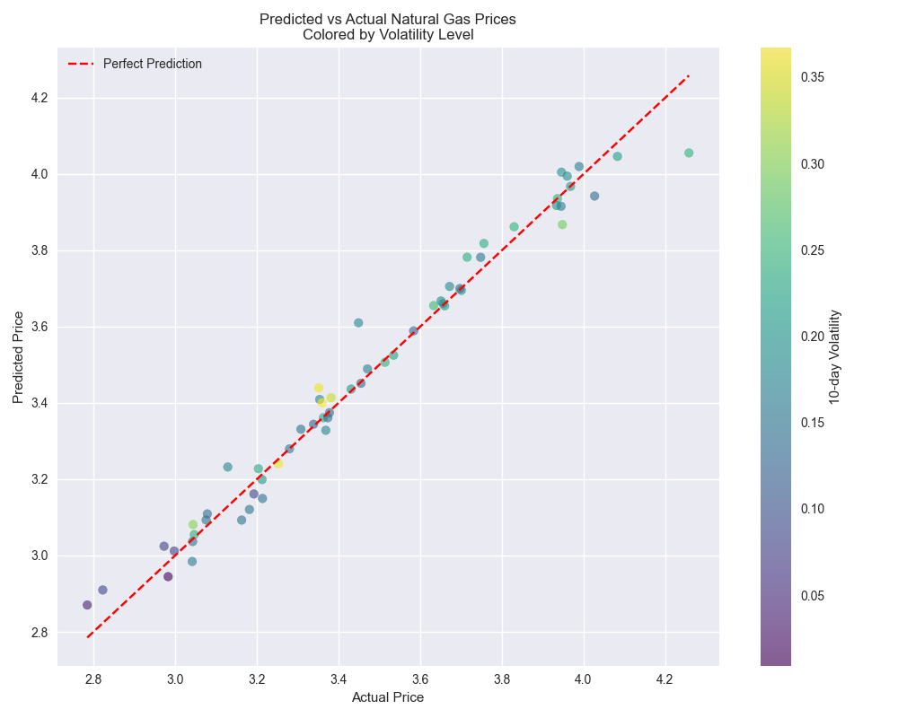 Scatter plot comparing predicted vs actual natural gas prices, with points colored by volatility level to show prediction accuracy under different market conditions.