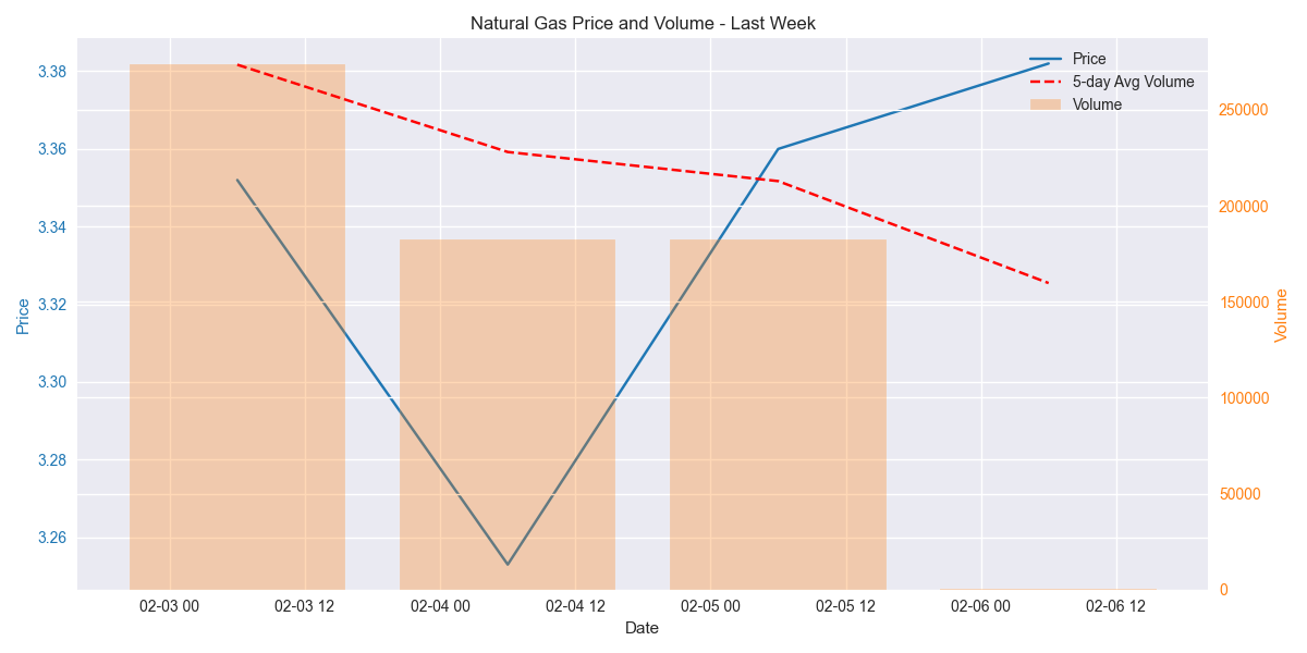 Dual-axis chart showing Natural Gas price changes and volume patterns over the last week