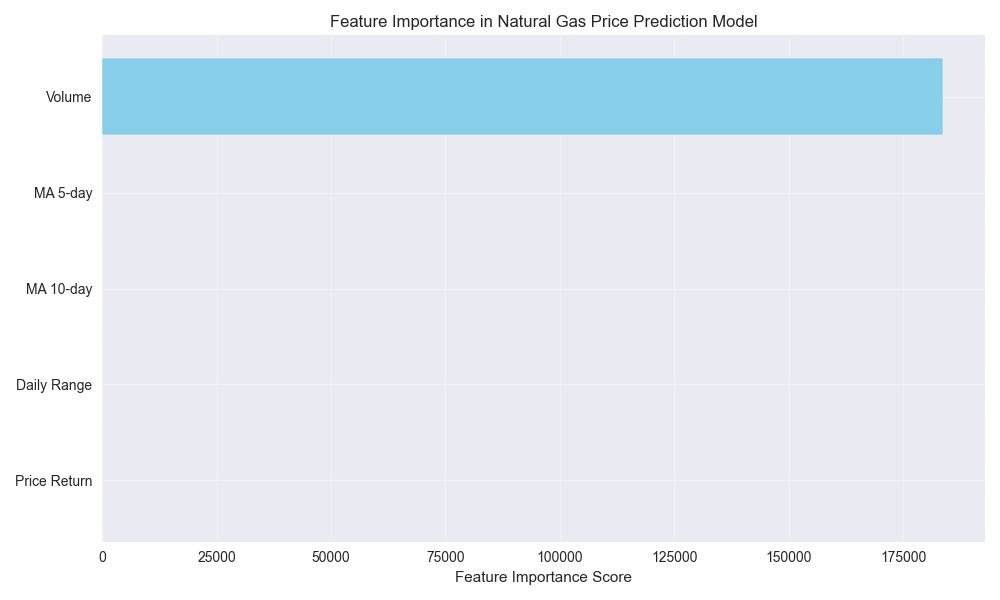 Bar chart showing the relative importance of different technical indicators in predicting natural gas prices.