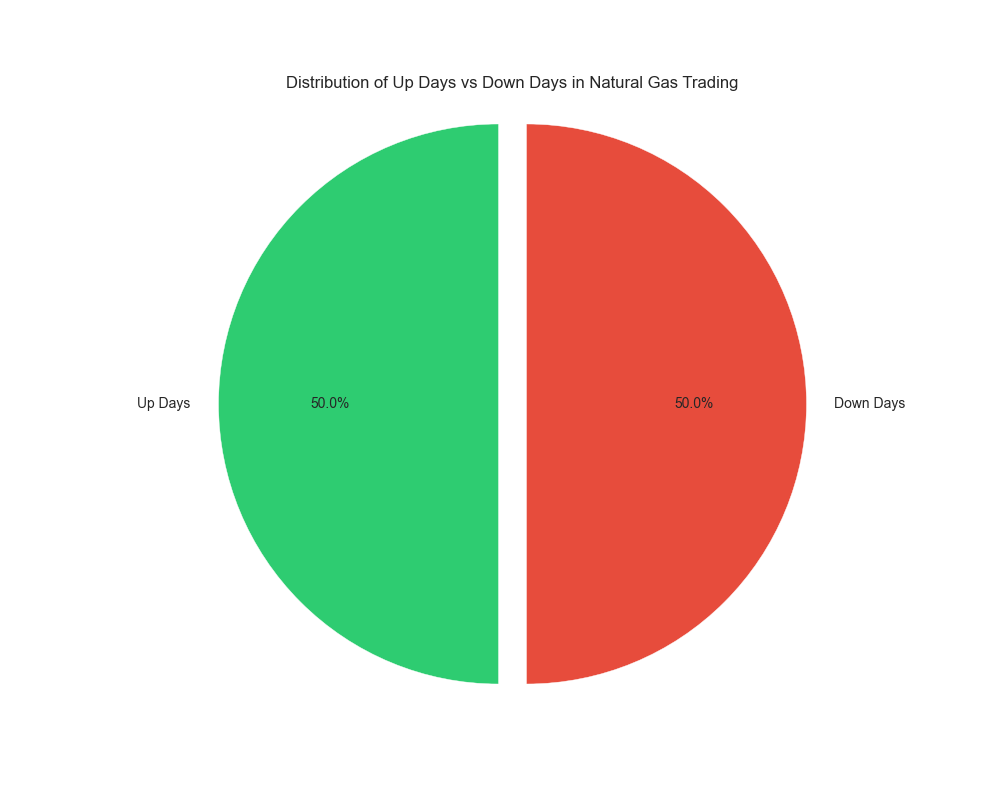 Pie chart showing the balanced distribution between up and down days in Natural Gas trading