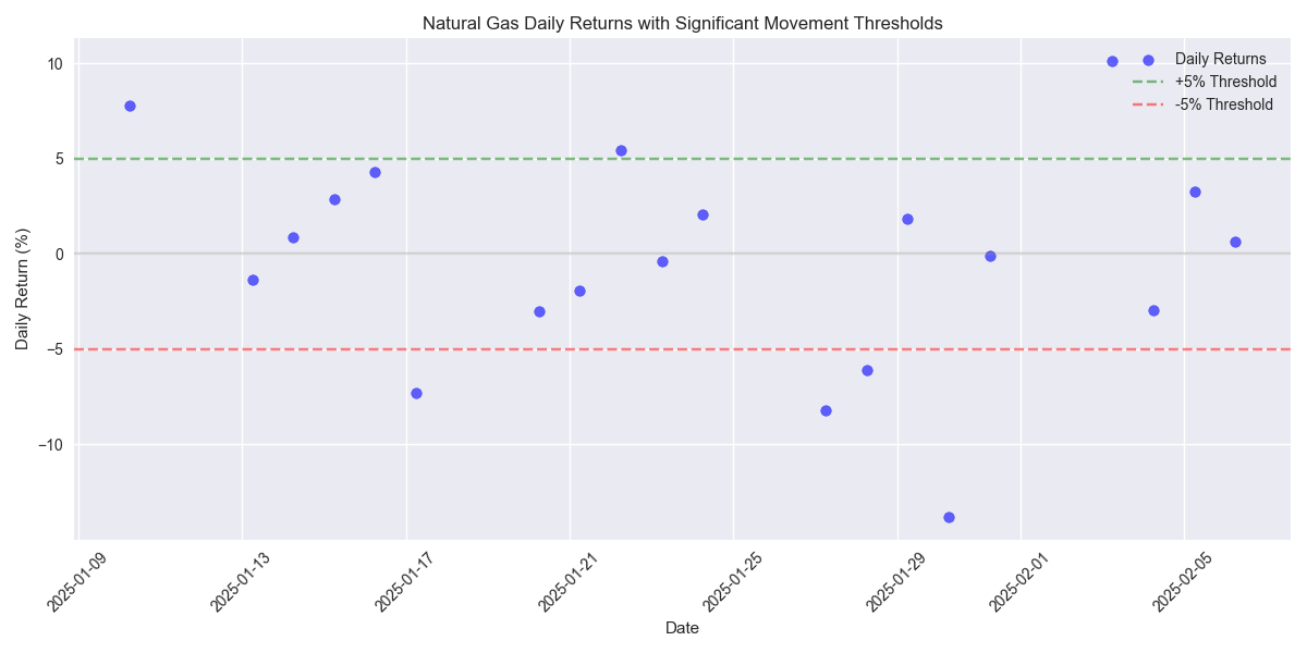 Daily returns scatter plot showing the magnitude of price movements with significant threshold levels