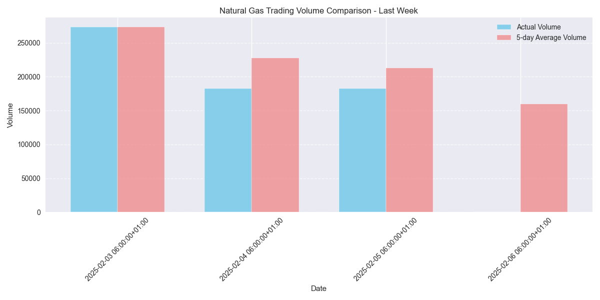 Comparison of actual daily trading volume versus 5-day average volume