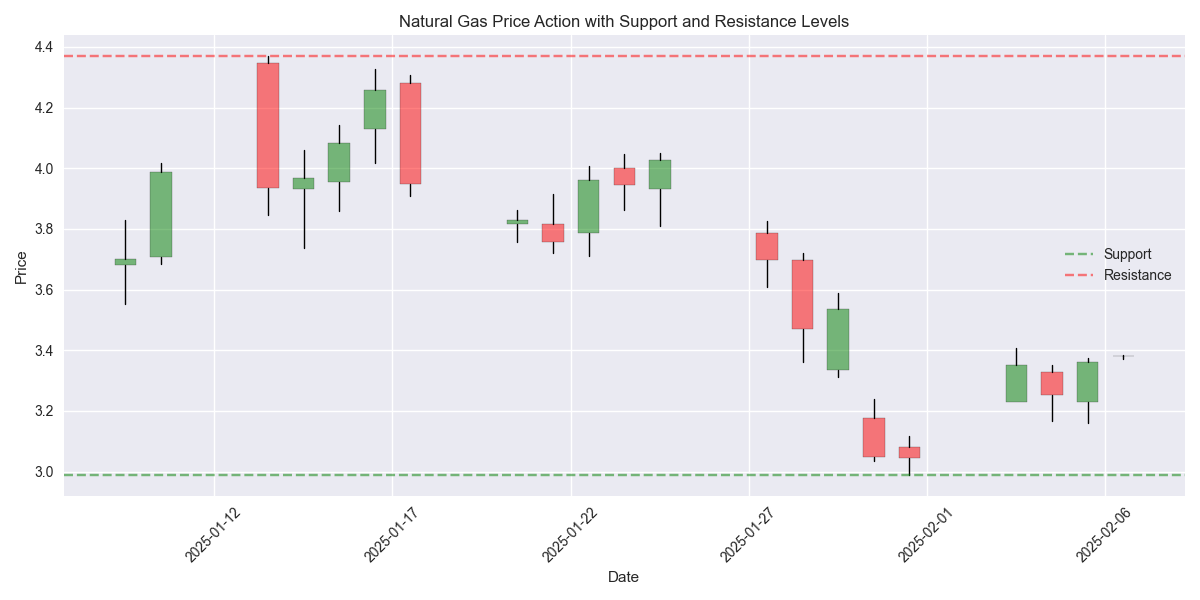 Candlestick chart showing Natural Gas price action with key support and resistance levels