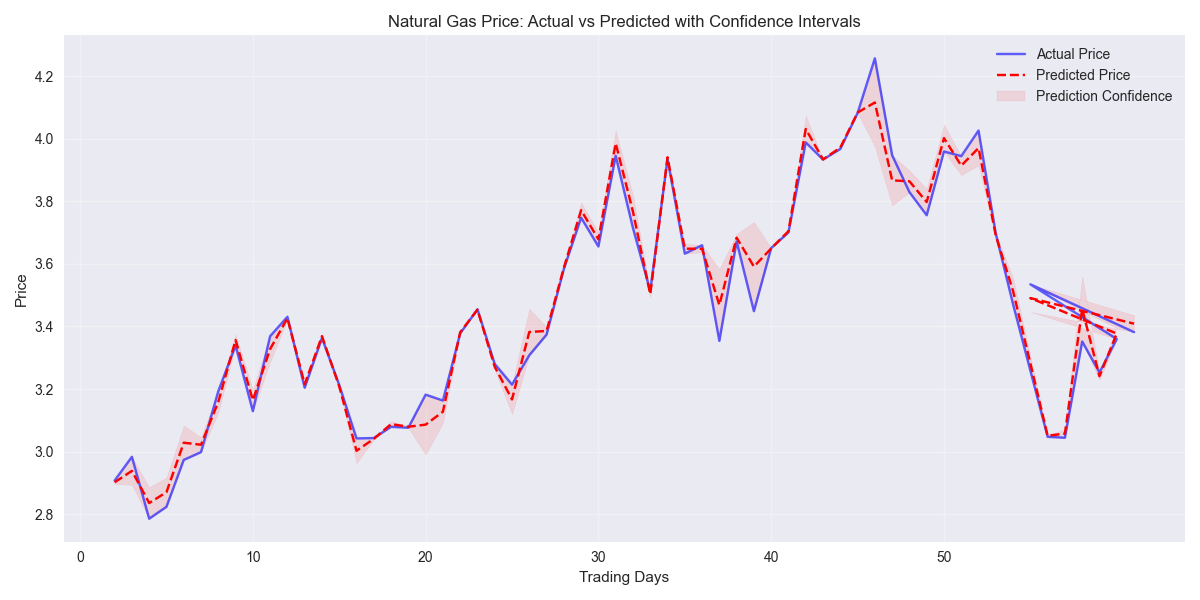 Time series comparison of actual vs predicted natural gas prices with confidence intervals based on prediction error bands.