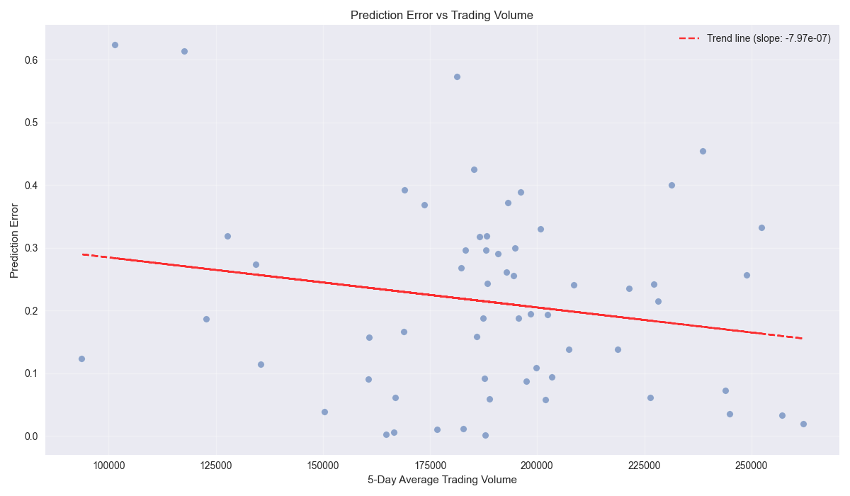 Scatter plot showing the relationship between trading volume and prediction errors, with a trend line indicating the overall correlation between market activity and prediction accuracy.