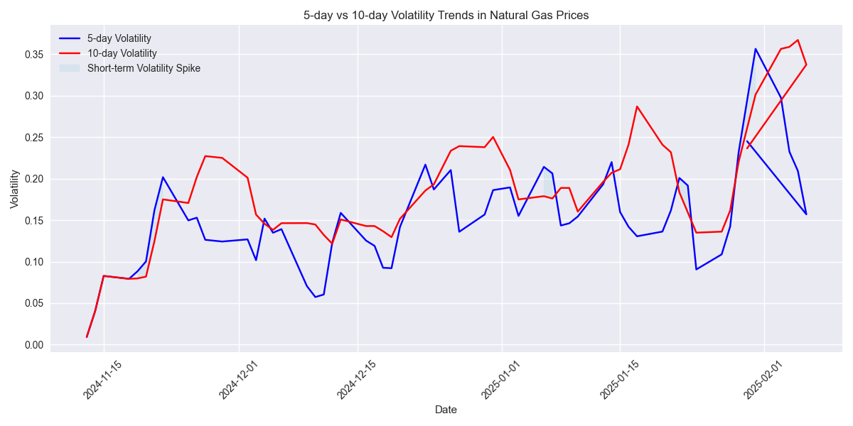 Line chart comparing 5-day and 10-day volatility trends over time, with highlighted areas showing periods where short-term volatility exceeds medium-term volatility.