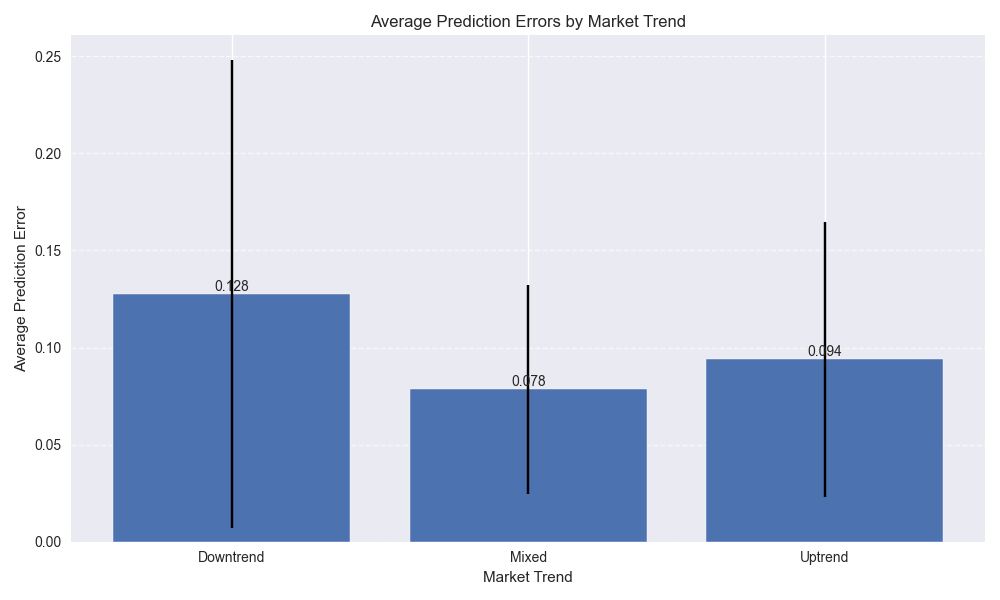 Bar chart showing average prediction errors across different market trends (Uptrend, Downtrend, Mixed) with error bars indicating the standard deviation of prediction accuracy.