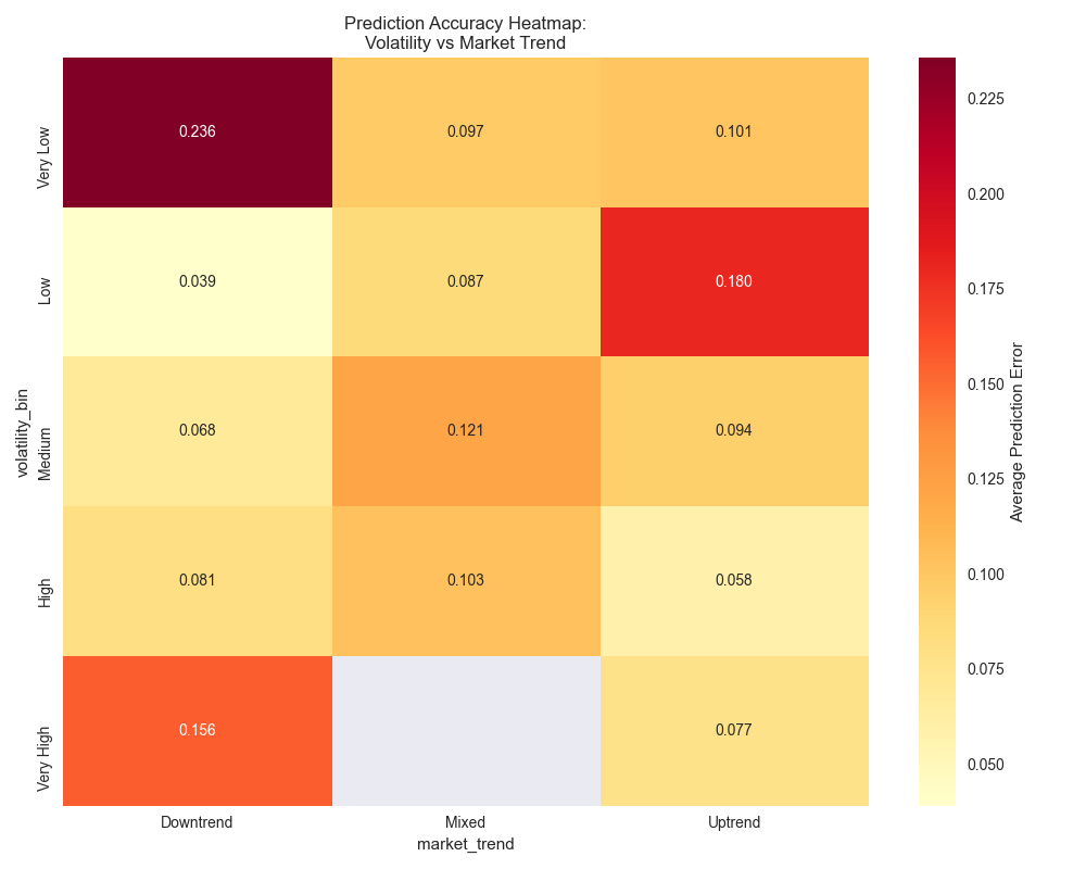 Heatmap showing prediction accuracy across different combinations of volatility levels and market trends, highlighting optimal conditions for reliable predictions.