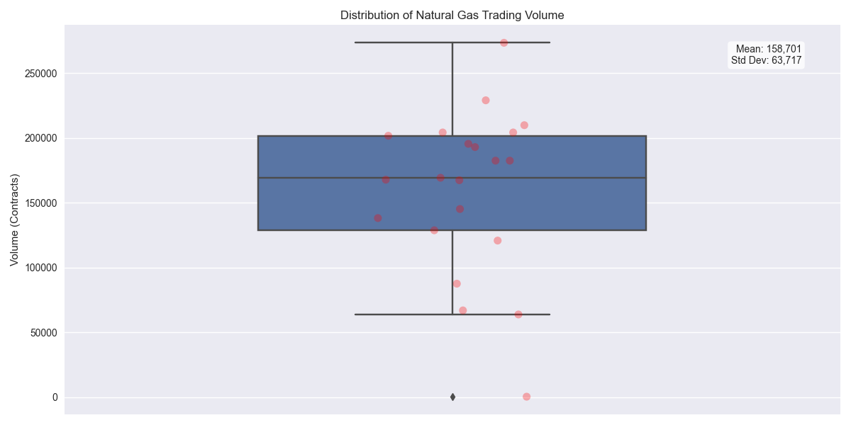 Box plot showing the distribution of daily trading volumes with individual data points overlaid