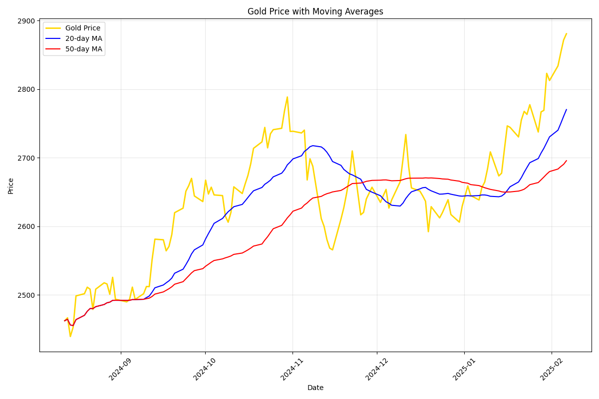 Gold price trend with 20-day and 50-day moving averages showing bullish crossover pattern