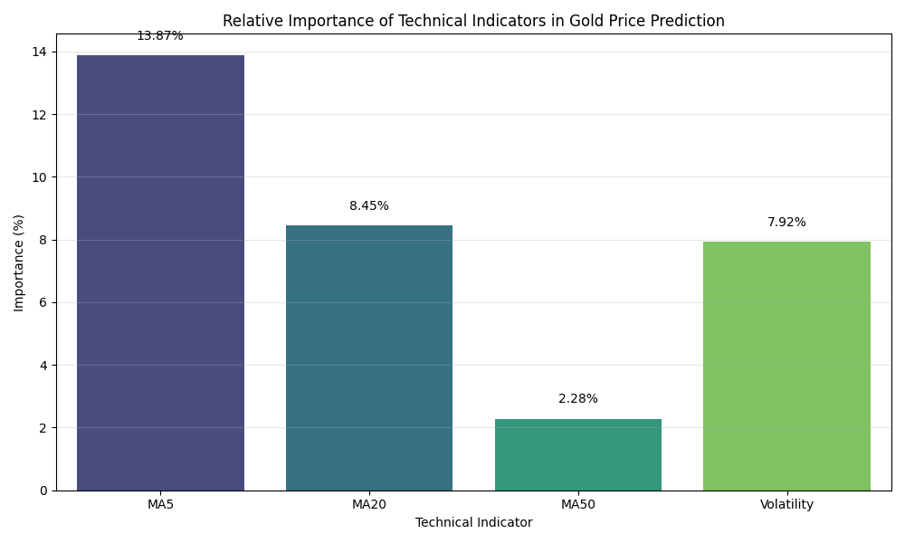 Relative importance of different technical indicators in predicting gold prices, showing the dominance of short-term moving averages.