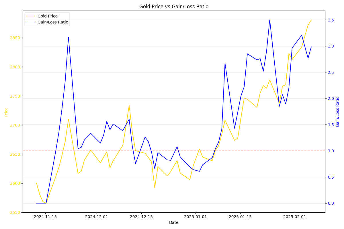 Gold price movement alongside the ratio of average gains to losses showing momentum strength