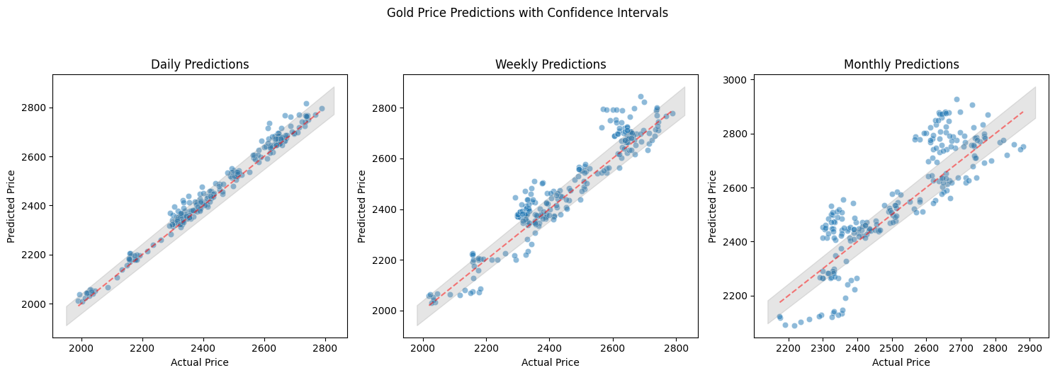 Scatter plots showing the relationship between predicted and actual gold prices across different time horizons, with confidence intervals (gray bands) and perfect prediction line (red dashed).