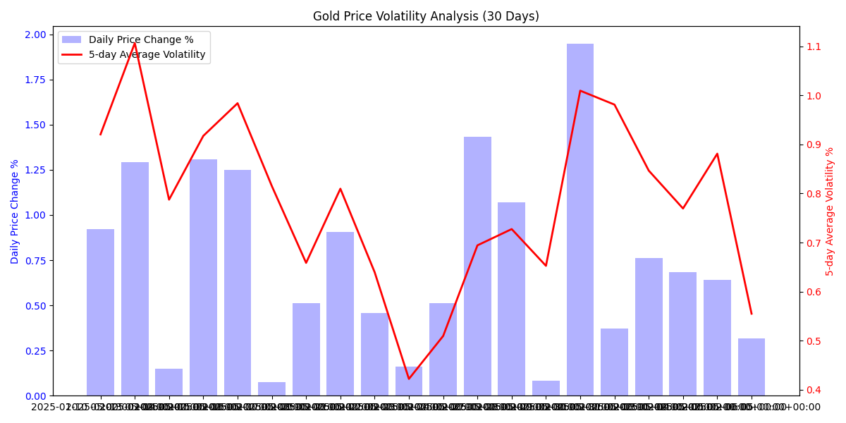 Gold price volatility analysis showing daily price changes and 5-day average volatility trend over the last 30 days.