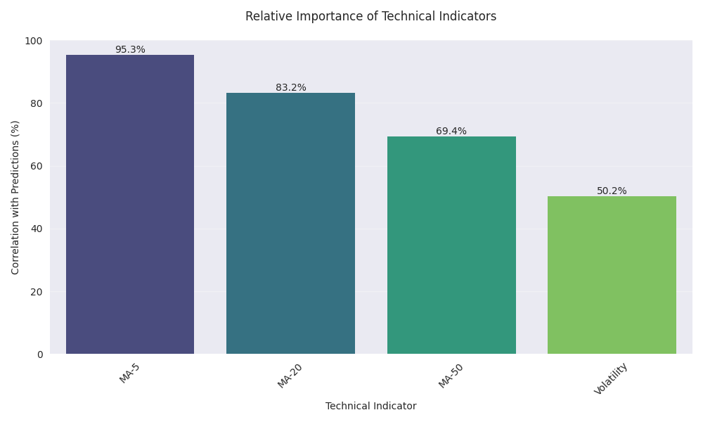 Relative importance of different technical indicators in the gold price prediction model, measured by their correlation with model predictions.