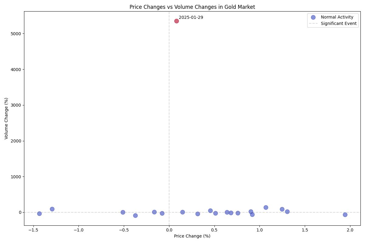 Scatter plot showing the relationship between price changes and volume changes, with significant market events highlighted.