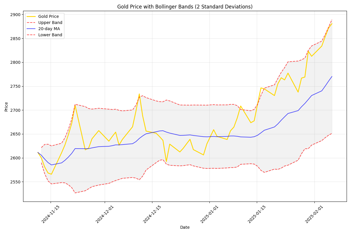 Gold prices with Bollinger Bands showing potential overbought/oversold conditions