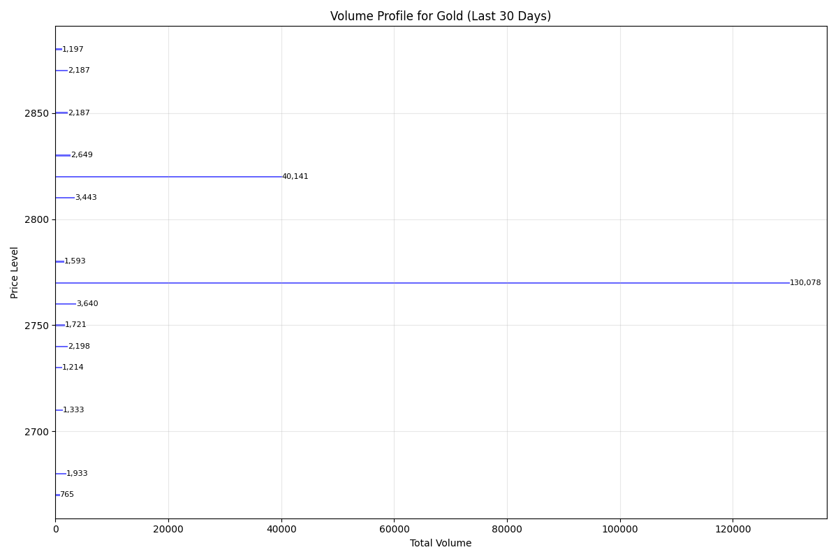 Volume profile showing the distribution of trading activity across different price levels