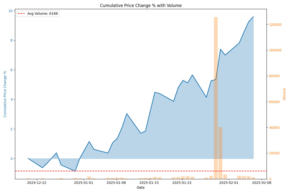 Cumulative price change percentage over the past 50 days with volume overlay showing accumulation periods