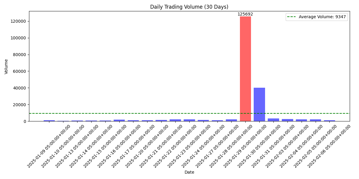 Daily trading volumes with average volume line and highlighted exceptional volume days.