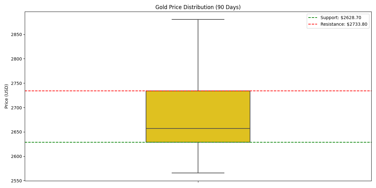 Distribution of gold prices over 90 days with key support and resistance levels highlighted.