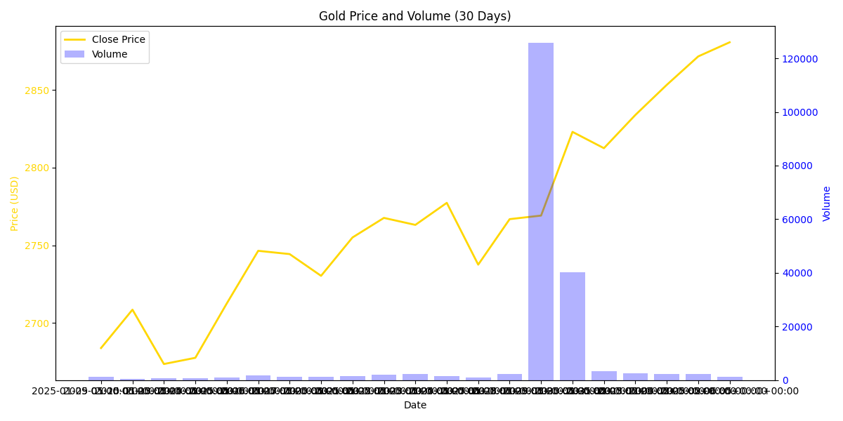 Gold price movements and trading volume over the last 30 days showing the relationship between price changes and market activity.