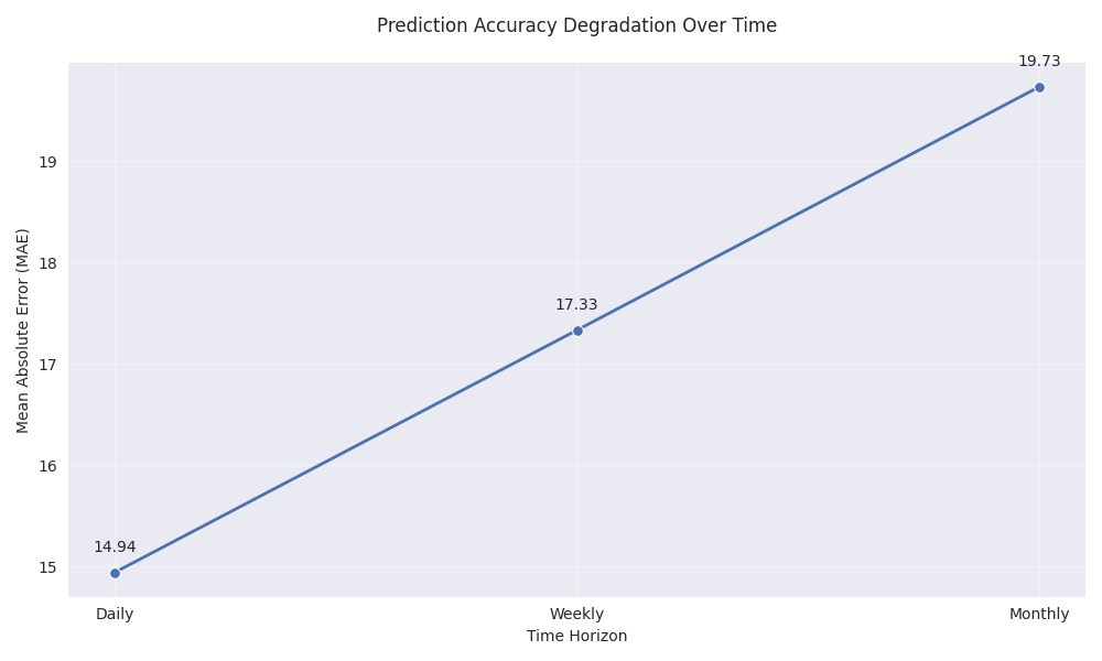 Prediction accuracy degradation across different time horizons, showing increasing MAE as the forecast period extends.