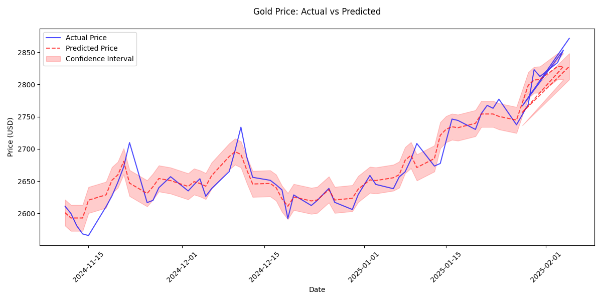 Comparison of actual gold prices versus model predictions over time, showing the model's accuracy and confidence intervals based on prediction error standard deviation.