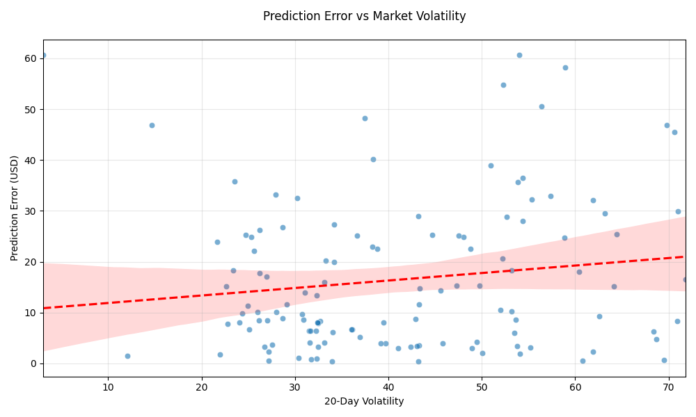 Relationship between market volatility and prediction error, showing how the model's accuracy varies with market volatility levels.