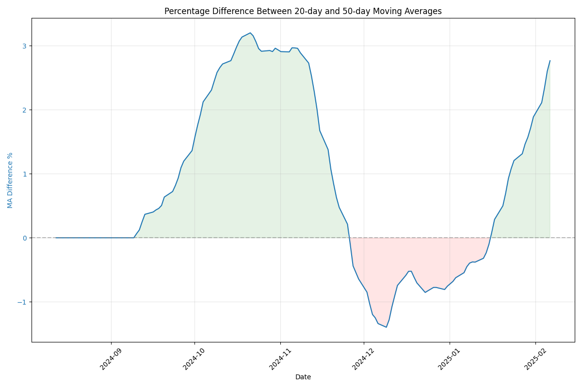 Percentage difference between 20-day and 50-day moving averages showing trend strength