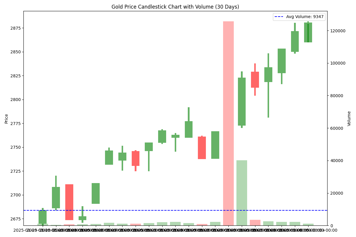 Candlestick chart showing gold price structure with volume overlay for the past 30 days.