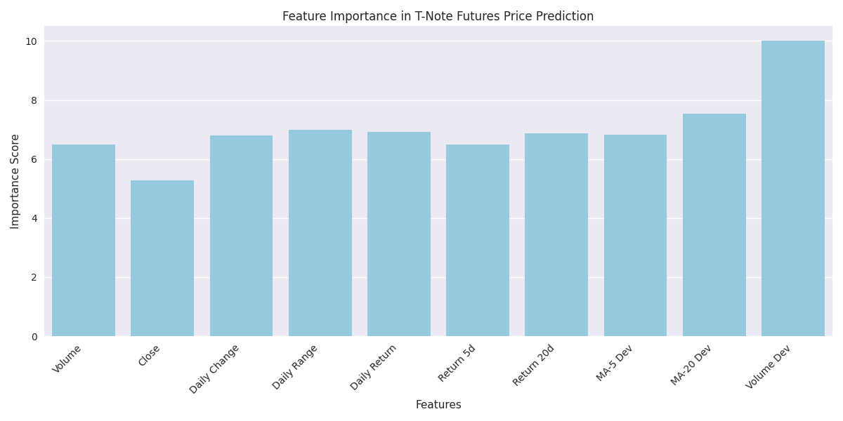 Feature importance scores for different technical indicators in predicting T-Note futures price movements