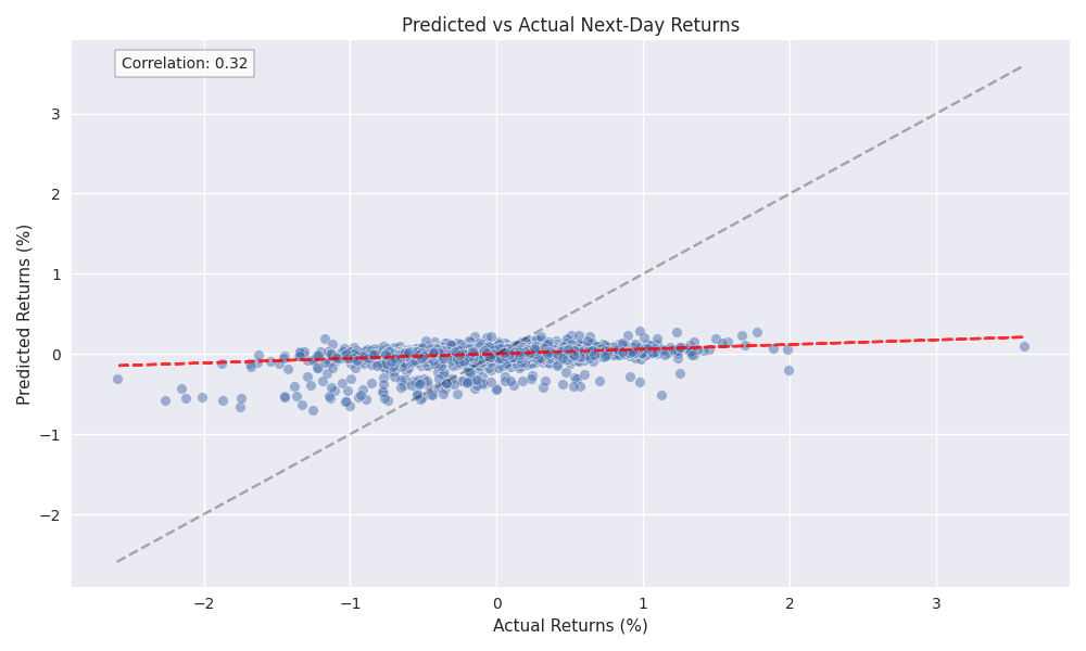 Scatter plot comparing predicted vs actual next-day returns for T-Note futures, showing the model's prediction accuracy with trend line and correlation coefficient
