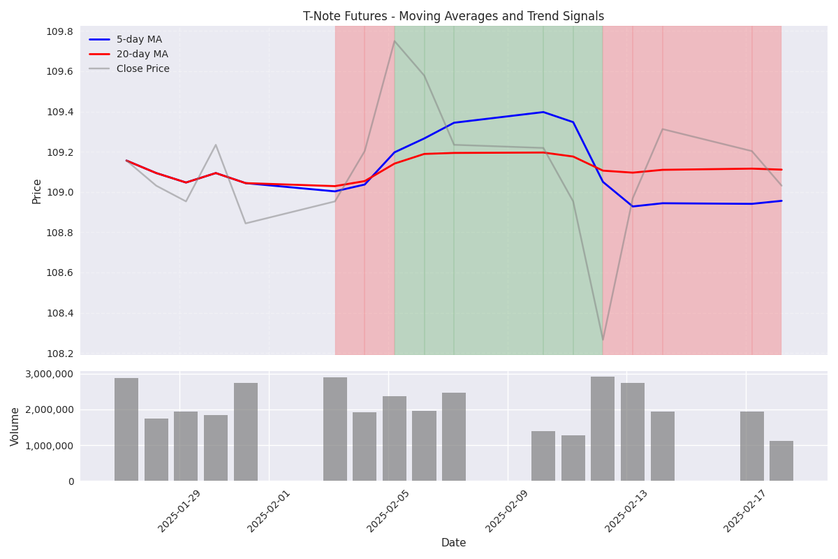 T-Note Futures Signal Bearish Turn with Key Technical Breakdown