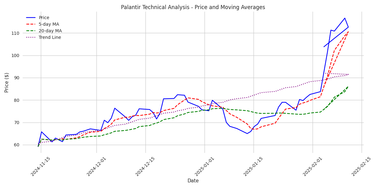 Technical analysis chart showing Palantir's stock price with 5-day and 20-day moving averages and overall trend line over the past 90 days.