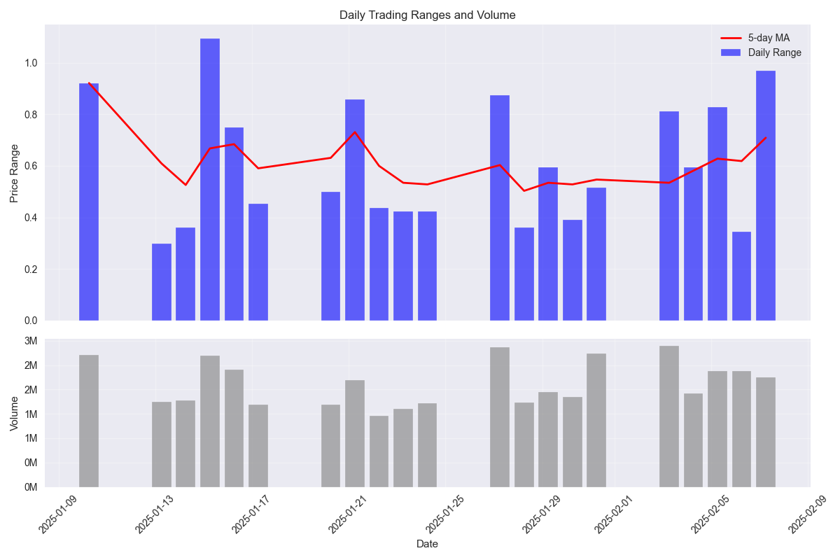 Daily trading ranges with 5-day moving average and volume distribution showing the relationship between price ranges and trading activity.