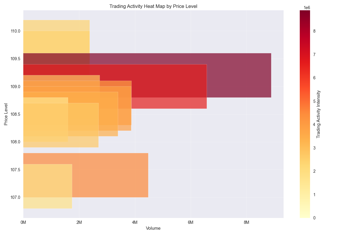 Heat map showing trading activity concentration at different price levels, highlighting key areas of interest.