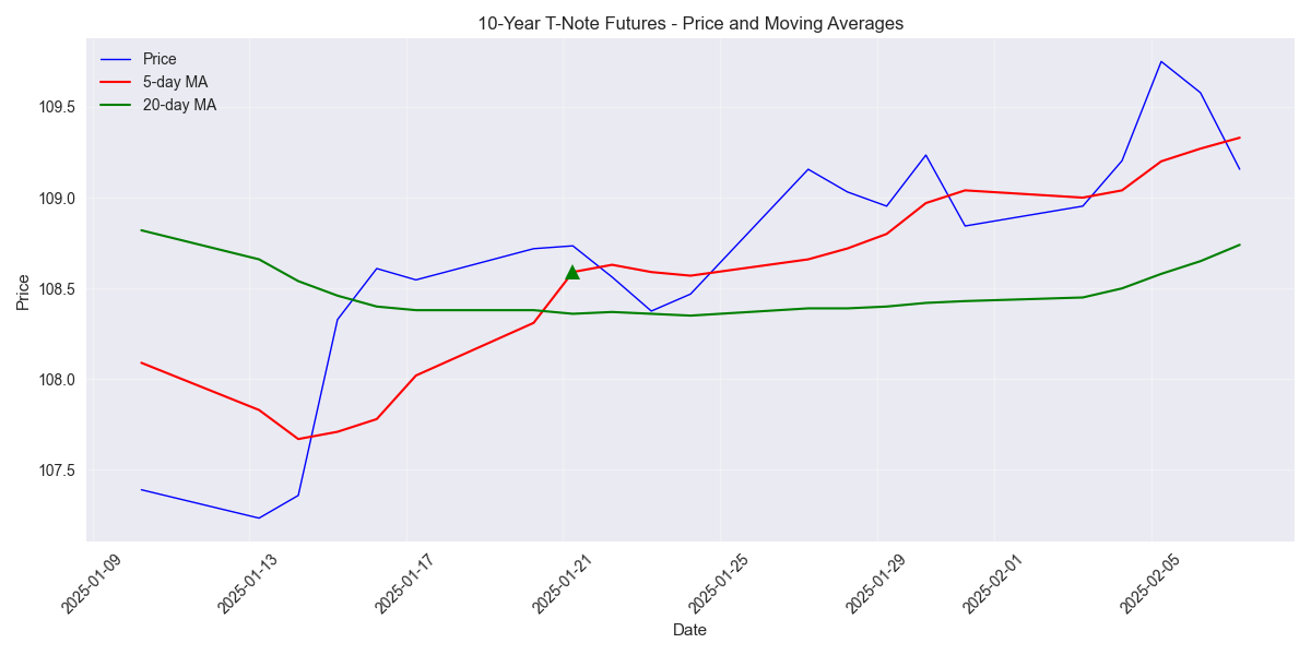 Price movement with 5-day and 20-day moving averages showing key crossover points indicating trend changes.