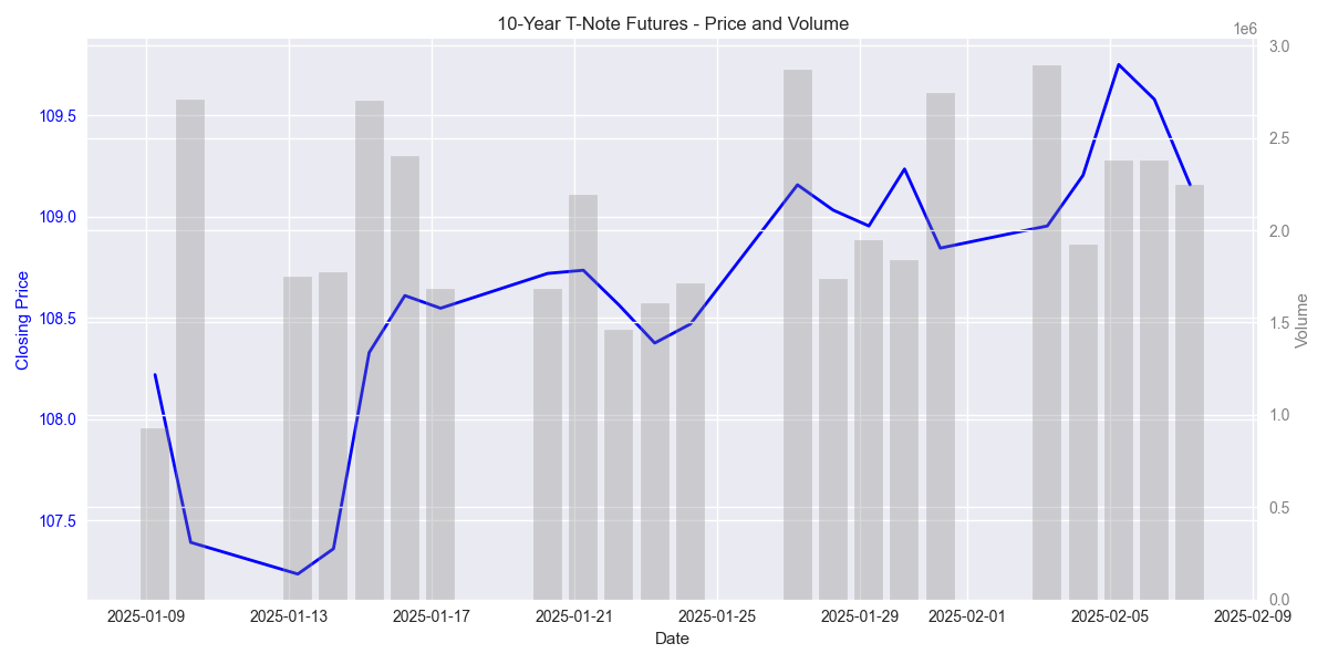 Price movement and trading volume of 10-Year T-Note Futures over the last month showing price trends and volume patterns.